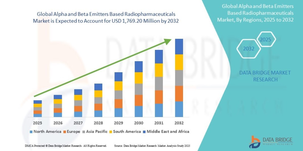 Alpha and Beta Emitters Based Radiopharmaceuticals Market expected to reach USD 1,769.20 million by 2032