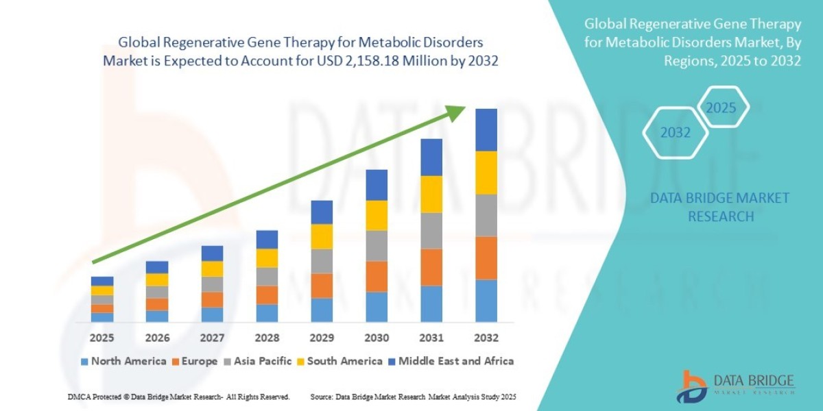 Regenerative Gene Therapy for Metabolic Disorders Market : Supply Chain, Pricing, and Forecast 2025 –2032