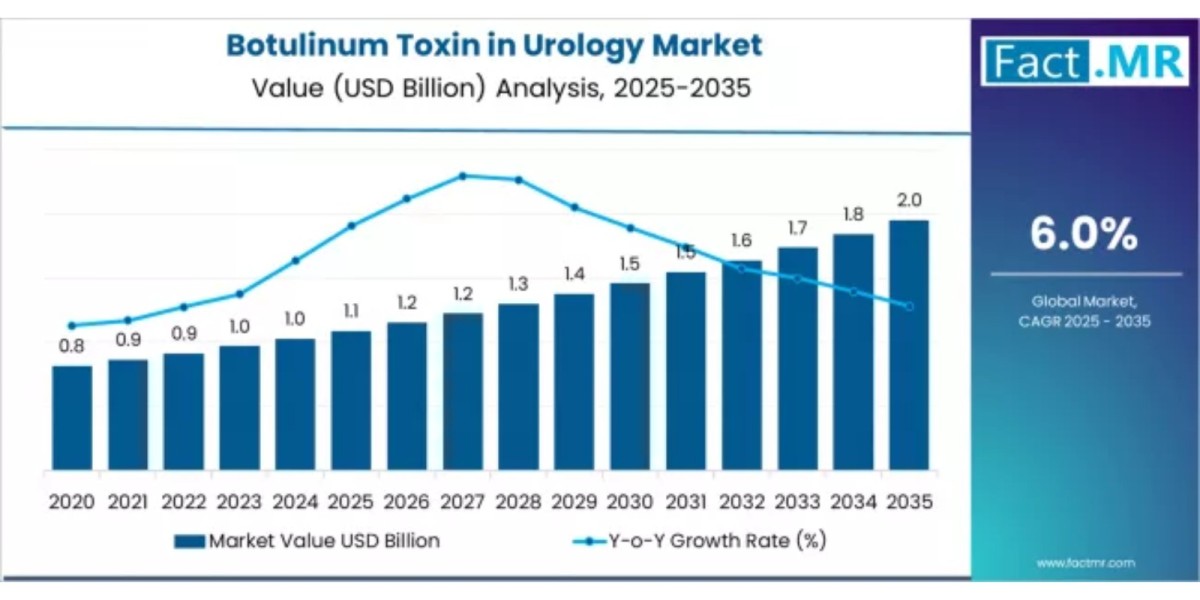 Botulinum Toxin in Urology Market Recent Developments, Research Analysis Forecast 2035