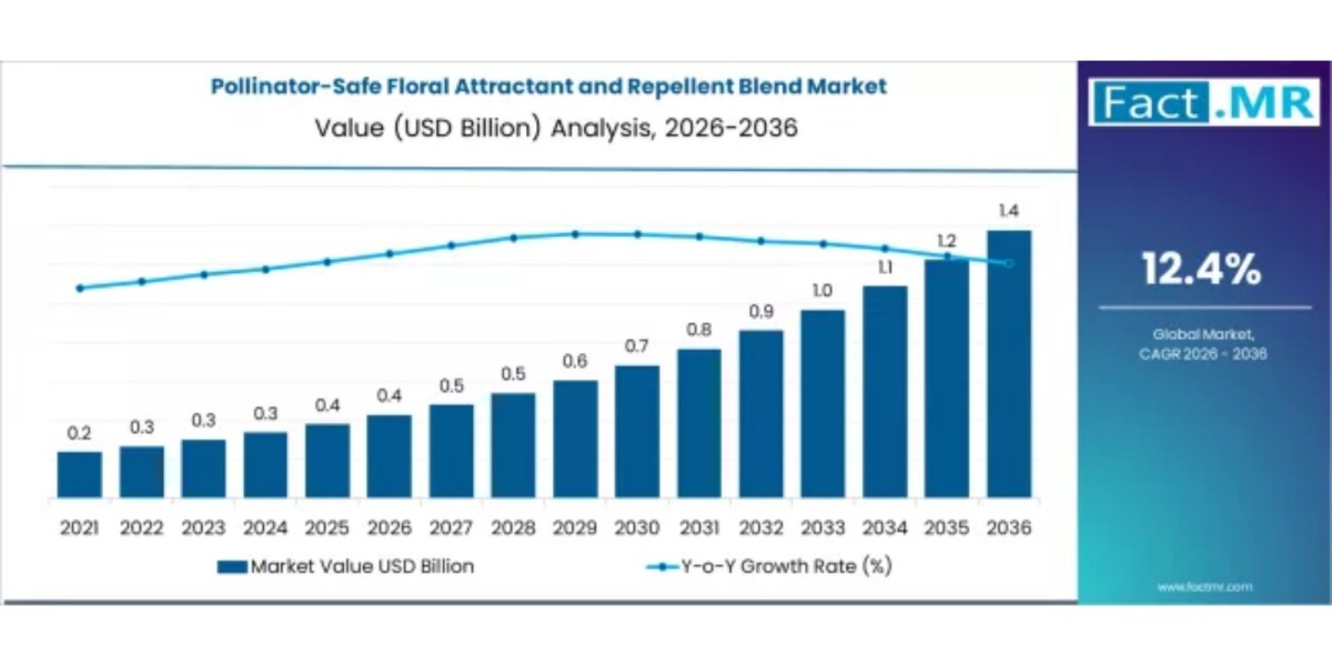 Pollinator-Safe Floral Attractant and Repellent Blend Market Size, Shares, Forecast Report 2035