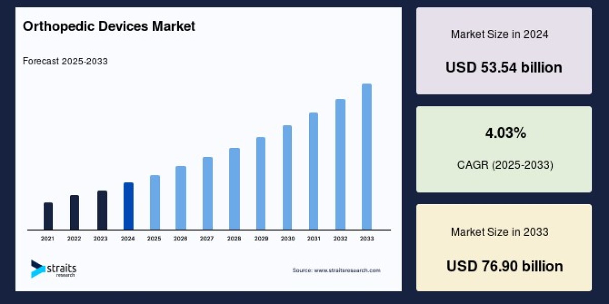 Orthopedic Devices Market Research Report: Growth Trends, Key Segments, and Competitive Landscape