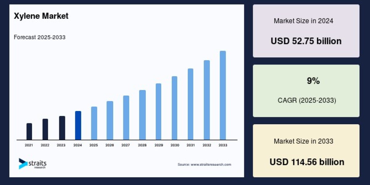 Xylene Market Size, Share & Trends Overview