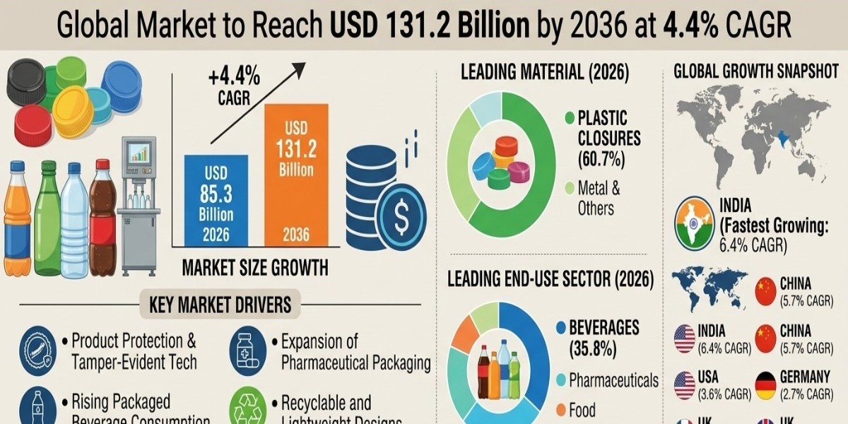 Cap & Closure Market  Demand Rising
