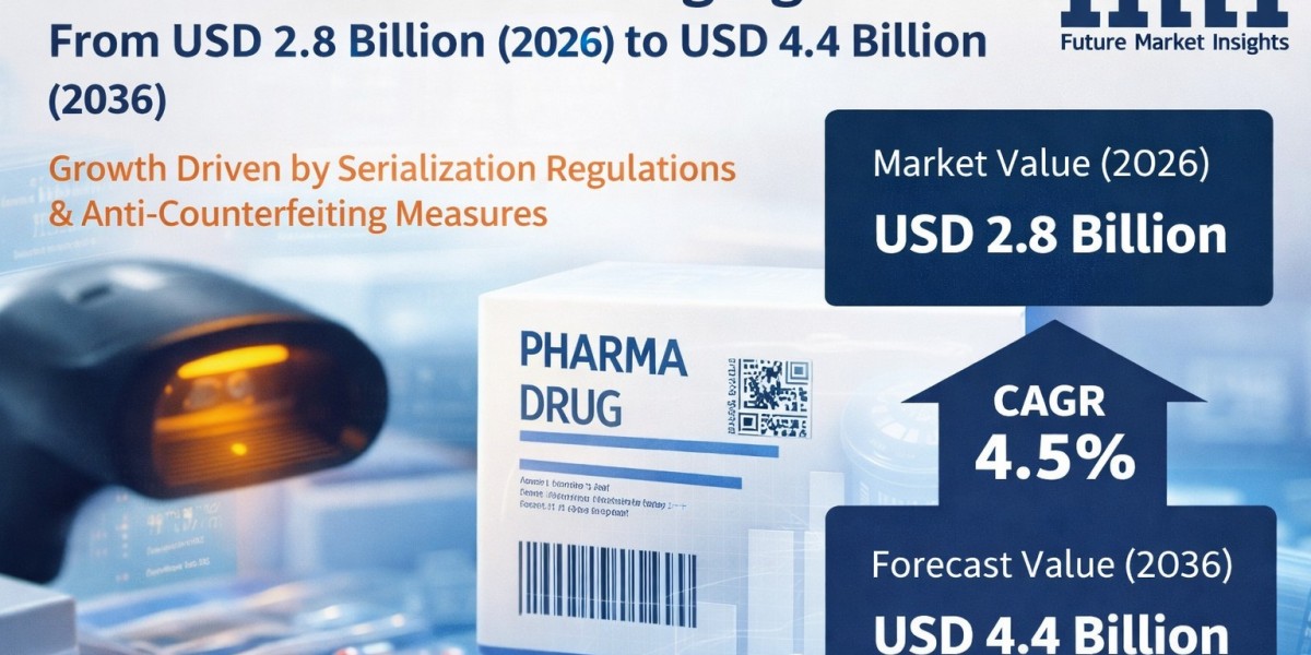 Track and Trace Packaging Market Set to Reach USD 4.4 Billion by 2036