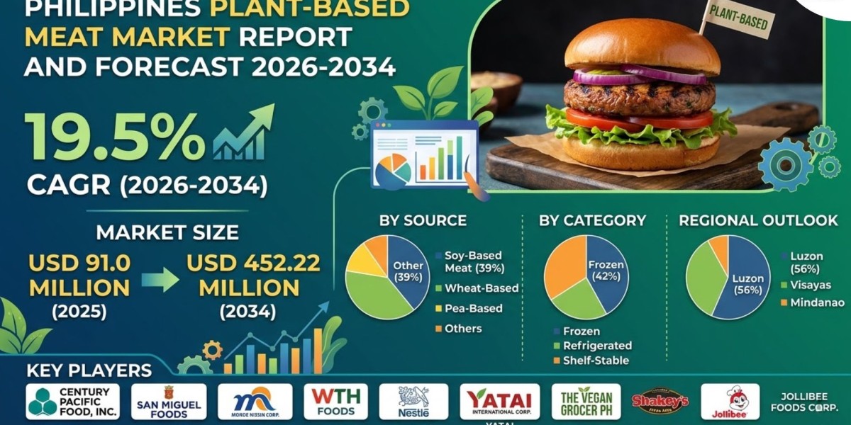Philippines Plant-Based Meat Market Growth Story: Size, Outlook & Forecast to 2034