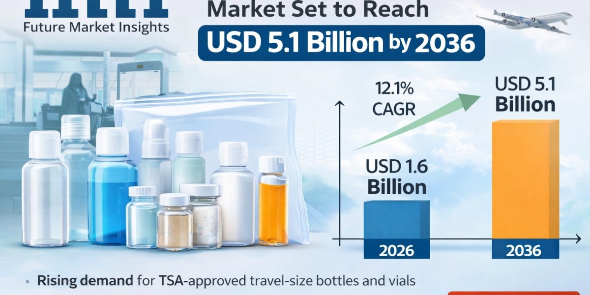 TSA-Compliant Travel Packaging Market Set to USD Reach 5.1 Billion by 2036