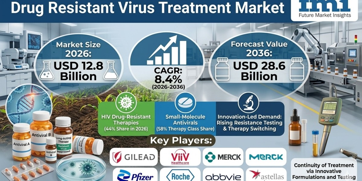 Drug Resistant Virus Treatment Market Outlook: Technology Innovation and Treatment Demand Forecast (2026–2036)