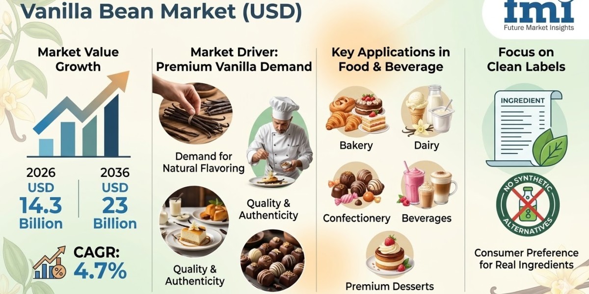 Vanilla Bean Market to Reach USD 23 Billion by 2036 Driven by Premiumization and Clean-Label Ingredient Demand