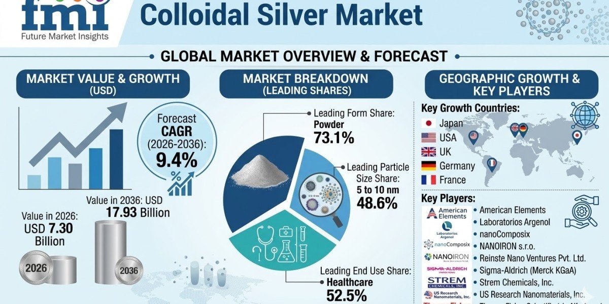Colloidal Silver Market to Reach USD 17.93 Billion by 2036 as Specification-Led Procurement and Nanomaterial Adoption Dr