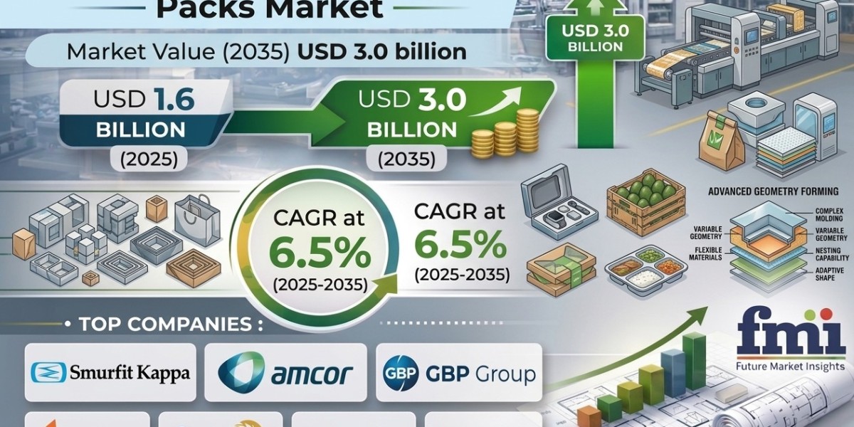Shelf-Adaptive Geometry Packs Market Growth Accelerates to USD 3.0 Billion by 2035
