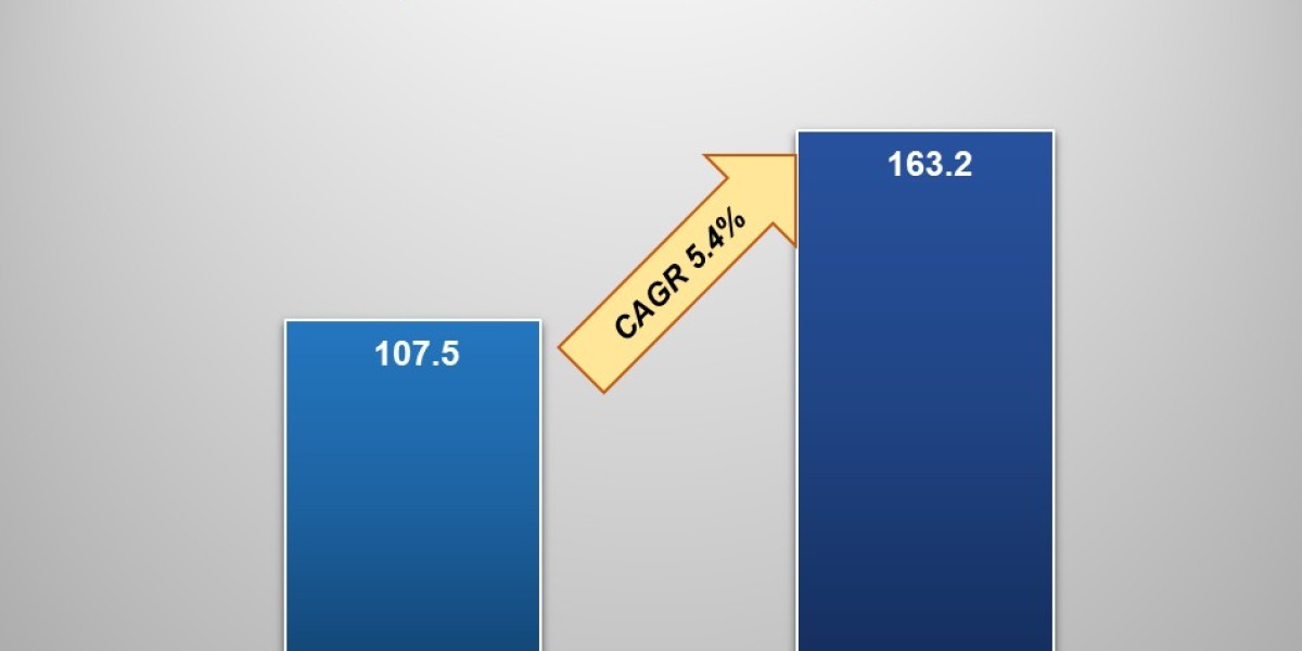 Bioethanol Market Size and Forecast 2020 - 2033