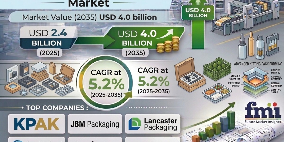 Fold-to-Ship Kitting Packs Market Size and Share Forecast Outlook 2025 to 2035 | FMI