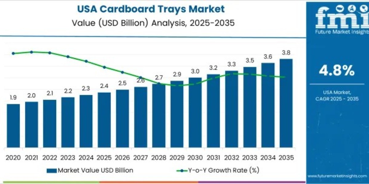 Demand for Cardboard Trays in the USA: Market Outlook (2025–2035) | FMI