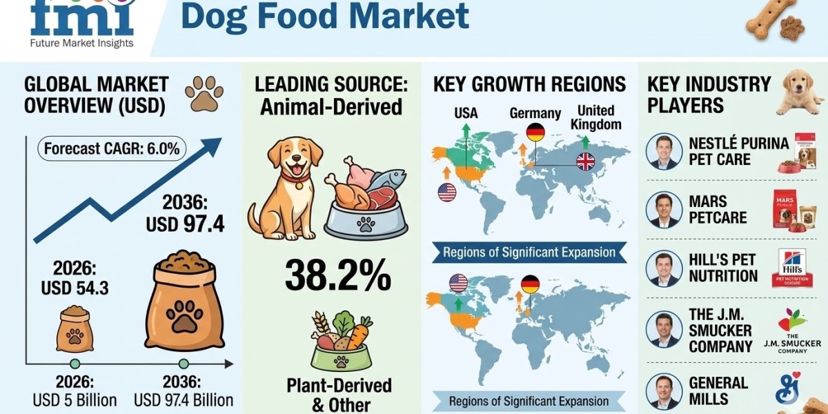 Dog Food Market to Reach USD 97.4 Billion by 2036 as Pet Humanization, Functional Nutrition, and Premium Diets Drive Gro