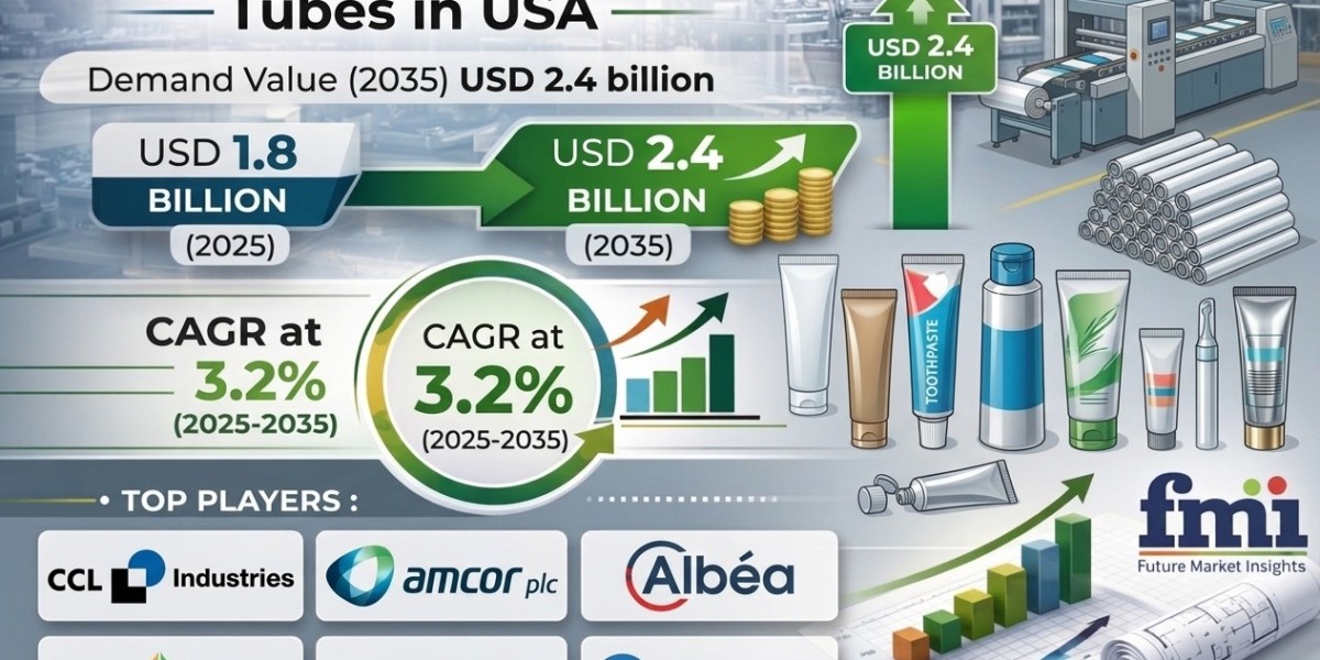Sustainability Push to Drive U.S. Packaging Tubes Market to USD 2.4 Billion by 2035