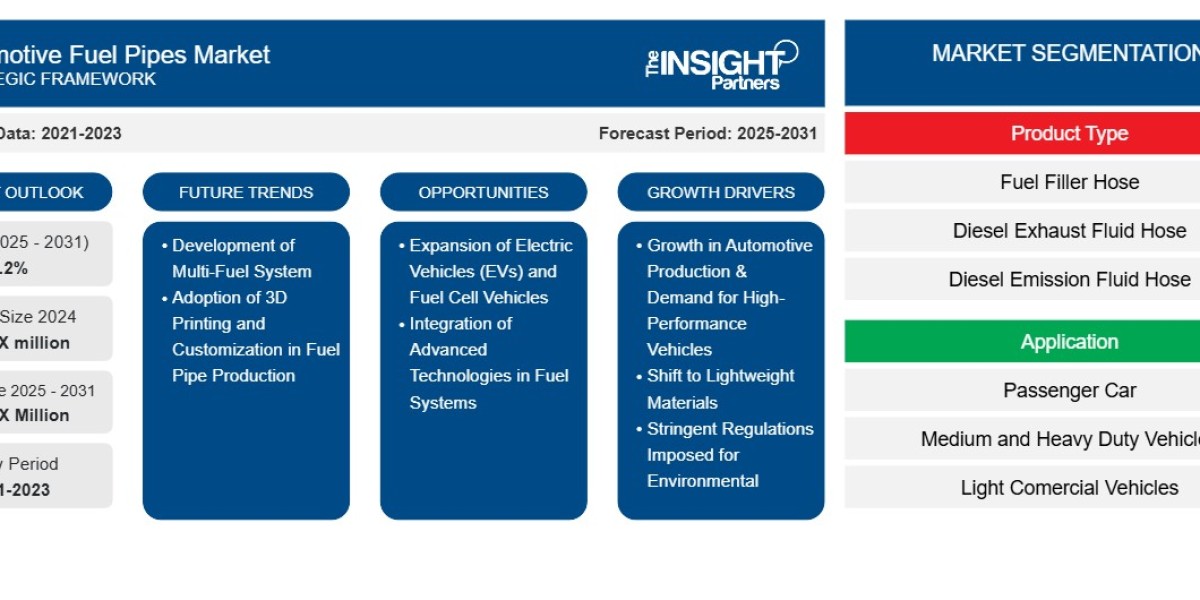 Automotive Fuel Pipes Market Share and Competitive Landscape Analysis Automotive Fuel Pipes Market Trends in Vehicle Fue
