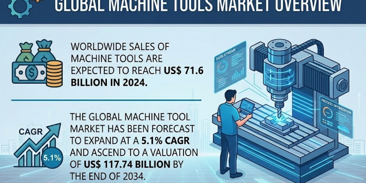 Machine Tools Market Insights Reveal Strong Growth Potential
