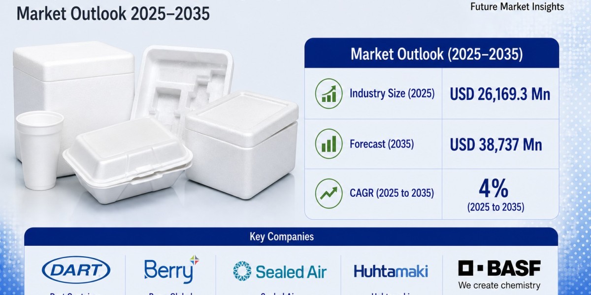 Polystyrene Packaging Market to Hit USD 38.7 Billion by 2035 | Accelerated by Increasing Demand in Foodservice and Food 