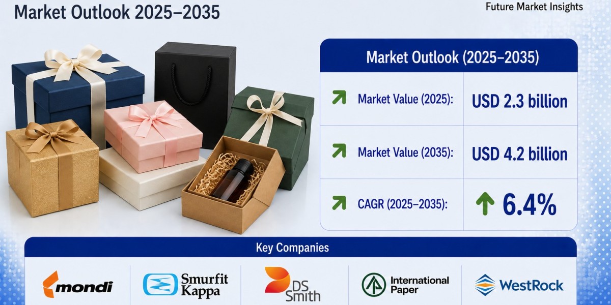 Gift Boxes Market to Hit USD 4.2 Billion by 2035 | Accelerated by Retail Investments in Branded Product Presentation