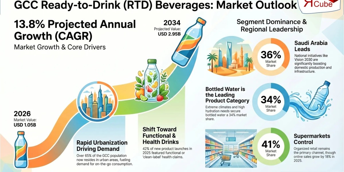 What Investors Should Know About GCC Ready-to-Drink (RTD) Beverages Market Growth