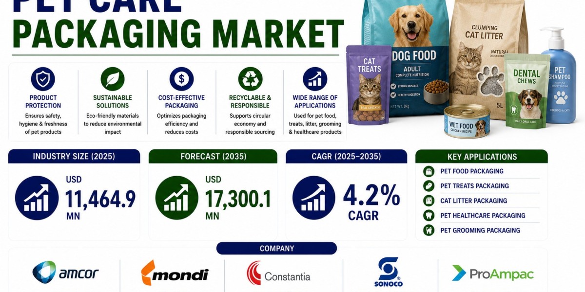 Pet Care Packaging Market to Expand Significantly by 2035 | Supported by Pet Humanization and Wellness Trends