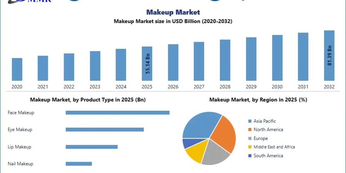 Makeup Market Insights: Key Developments, Market Dynamics, and Future Growth