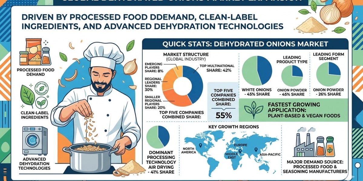 Dehydrated Onions Market to Witness Strong Global Expansion Driven by Processed Food Demand, Clean-Label Ingredients, an