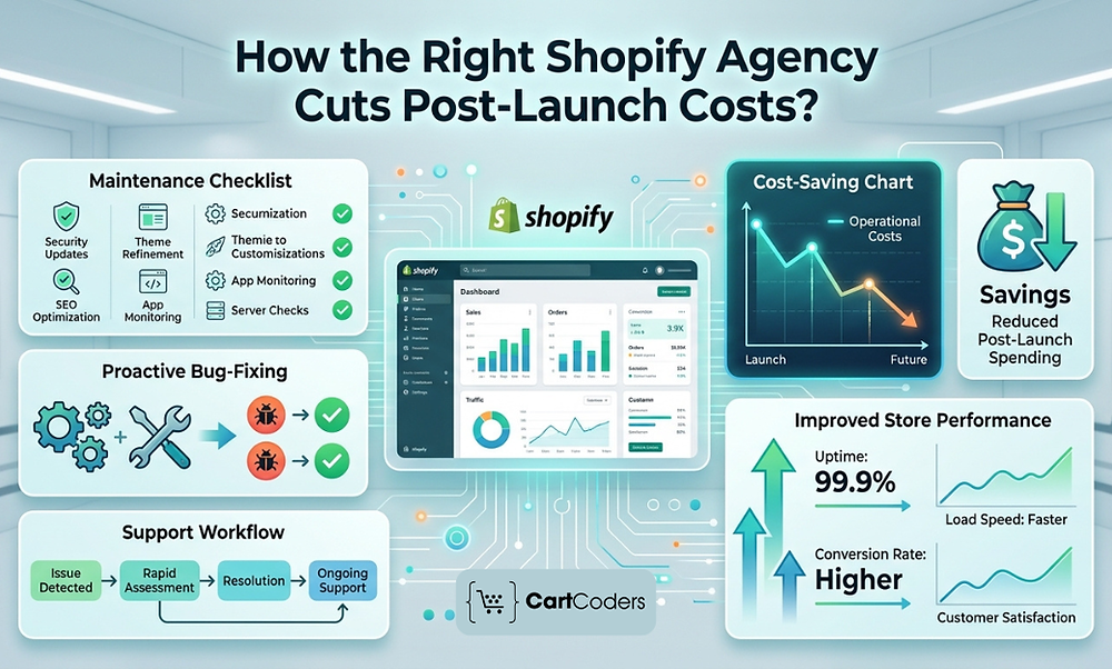 How the Right Shopify Agency Cuts Post-Launch Costs?