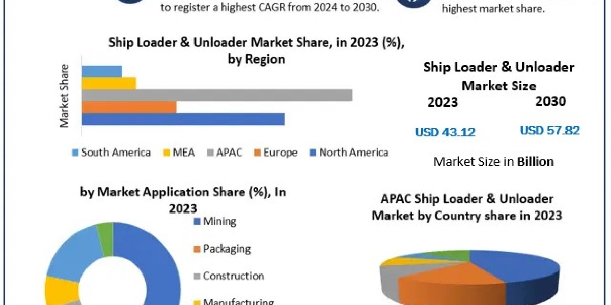 Global Port Infrastructure Investments Support Ship Loader & Unloader Market Expansion