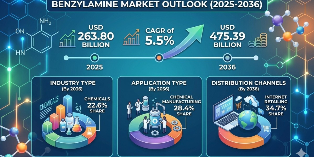 Benzylamine Market Forecast 2026–2036: Market Expansion Driven by Pharmaceutical Synthesis and Industrial Coatings