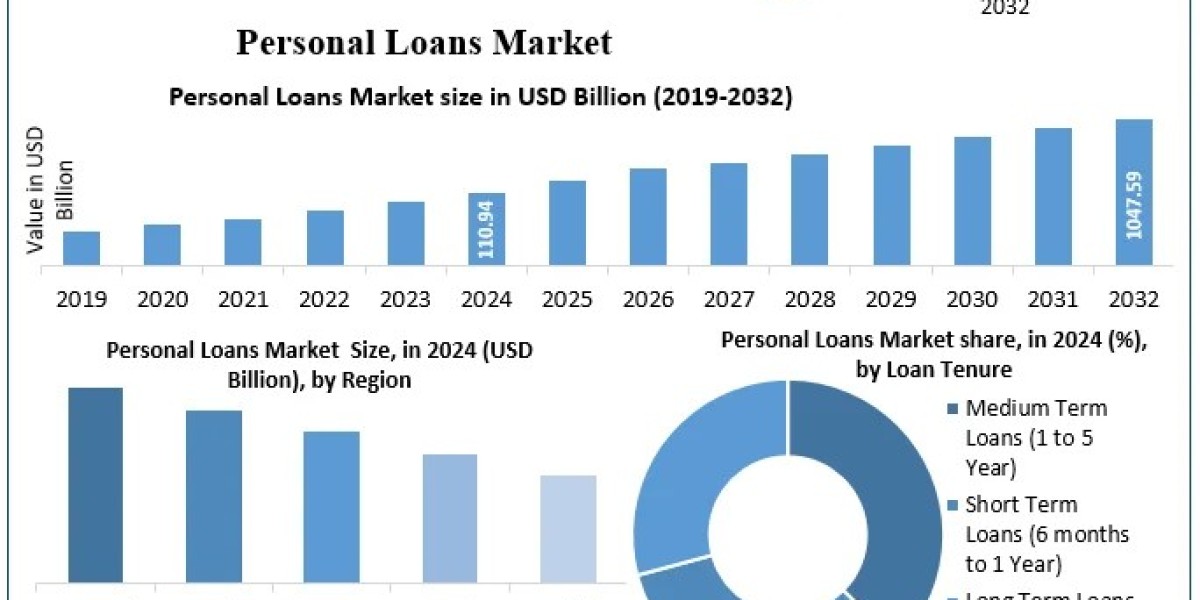 Personal Loans Market Global Trends, Innovations, and Future Growth Potential