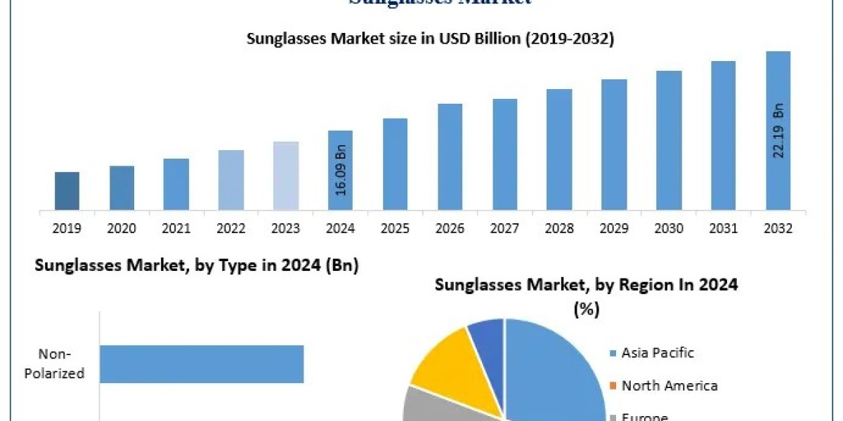 Sunglasses Market Size & Share Analysis: Industry Trends and Competitive Scenario