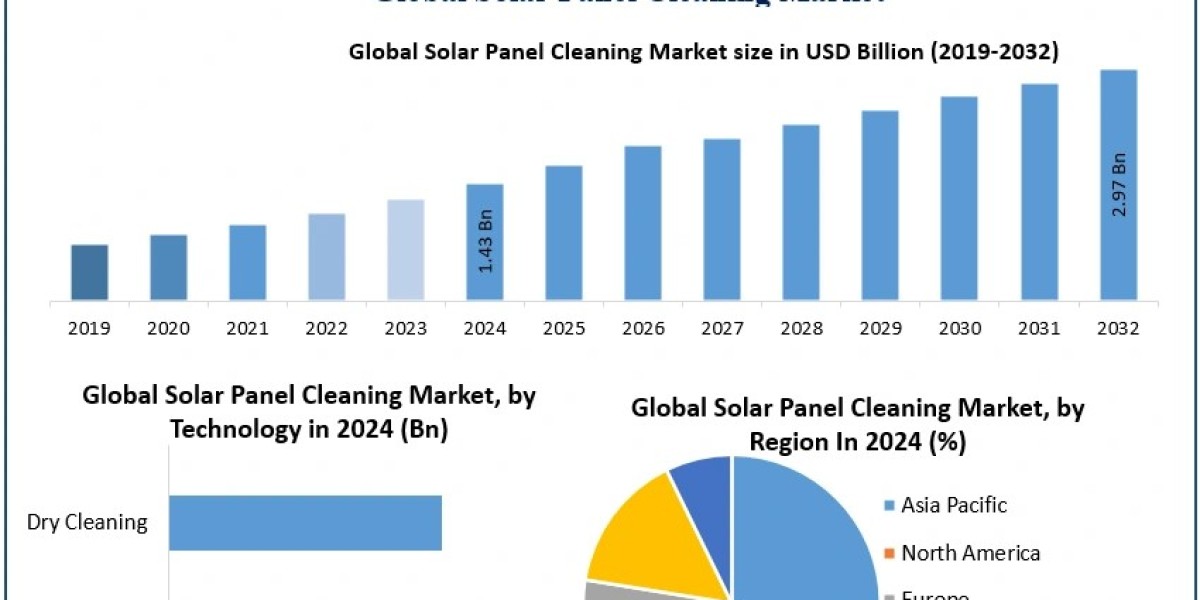 Solar Panel Cleaning Market Size, Share & Forecast 2026–2032: Global Industry Outlook