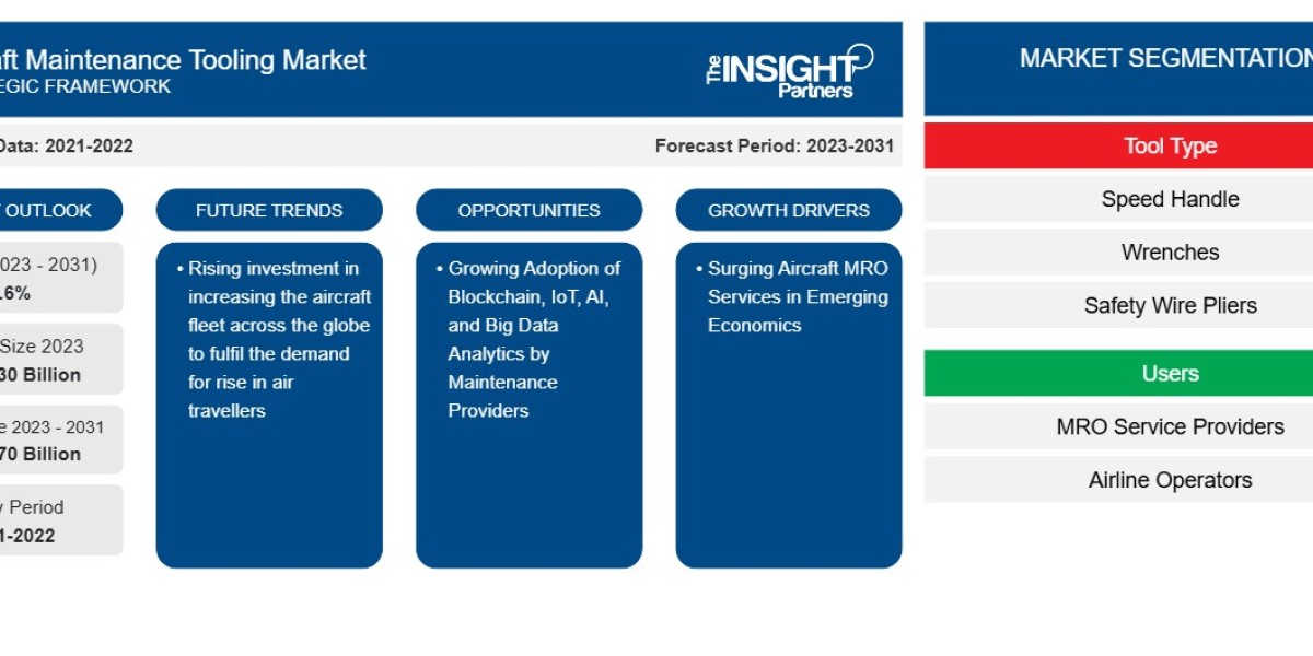 Global Aircraft Maintenance Tooling Market Size and Demand Forecast