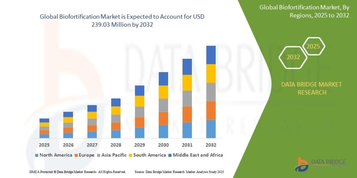 Biofortification Market Growth, Nutritional Agriculture Trends and Forecast