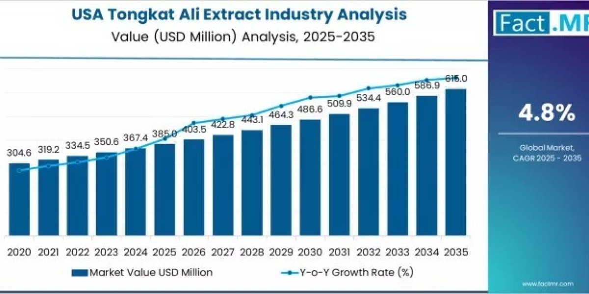 USA Tongkat Ali Extract Industry Future Growth Analysis