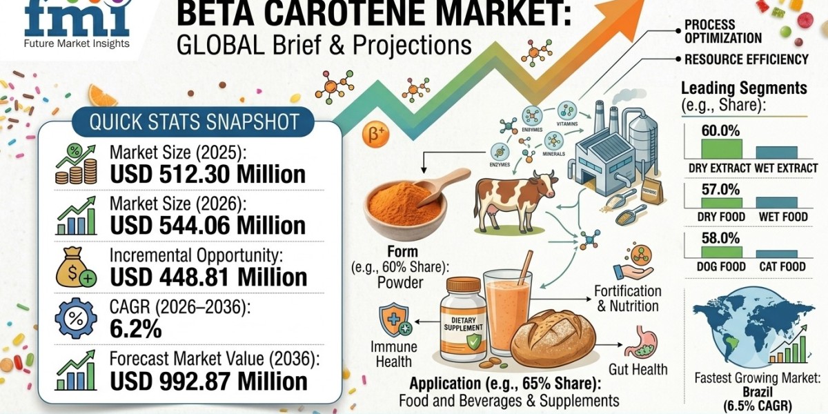 Beta Carotene Market to Reach USD 992.87 Million by 2036