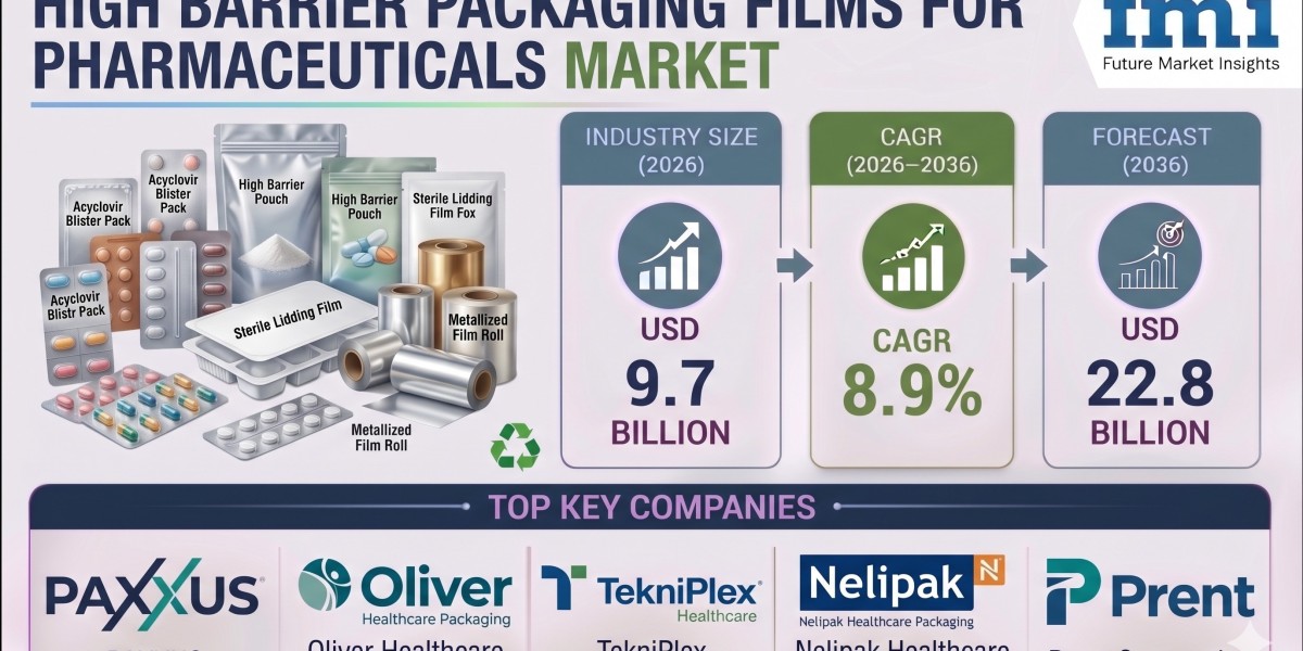 High Barrier Packaging Films for Pharmaceuticals Market to Reach USD 22.8 Billion by 2036 as Sensitive Drug Packaging Ap
