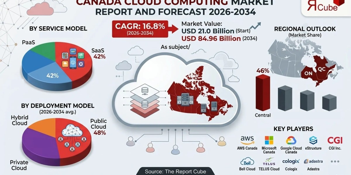 Canada Cloud Computing Industry Report 2034 Projects USD 84.96 Billion Revenue