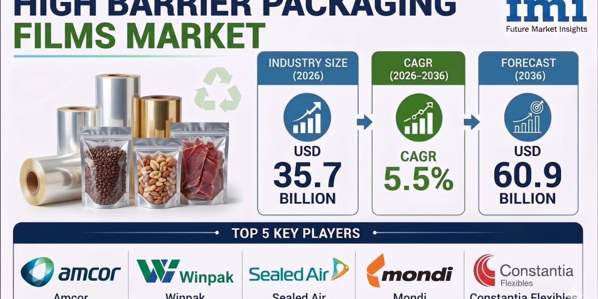 High Barrier Film Packaging Market to Reach USD 60.9 Billion by 2036 as Ready-to-Eat Food Packaging Demand Increases