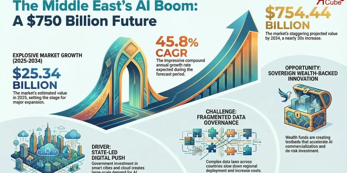 Middle East AI Market Value Set to Reach USD 754.44 Billion by 2034