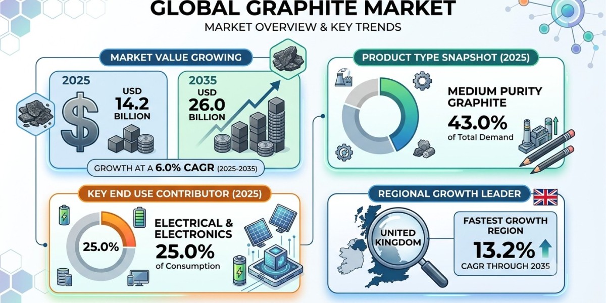 Global Graphite Market Forecast 2026–2036: Market Expansion Driven by EV Battery Infrastructure