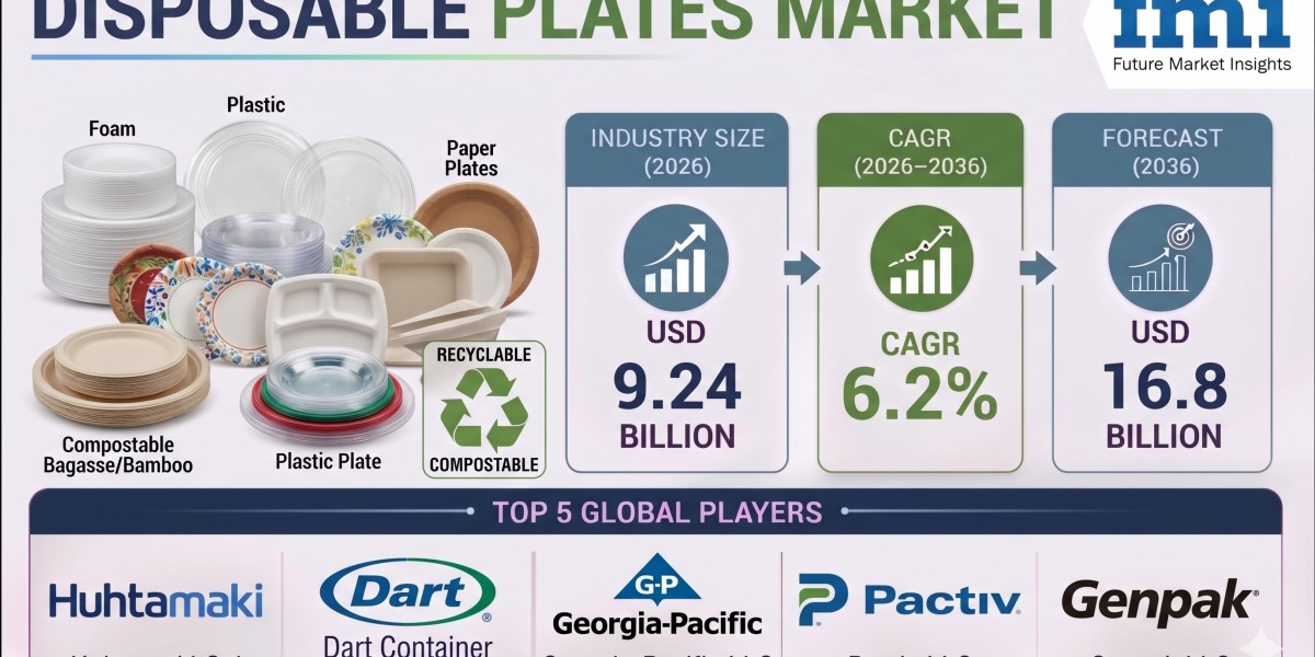 Disposable Plates Market to Reach USD 16.8 Billion by 2036 | Demand for Convenient Food Serving Solutions Continues to R