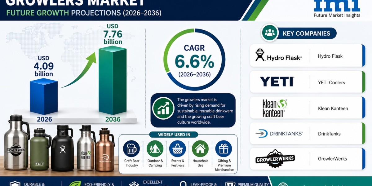 Growlers Market to Reach USD 7.76 Billion by 2036 | Growing Demand for Eco-Friendly Beverage Packaging Drives Expansion