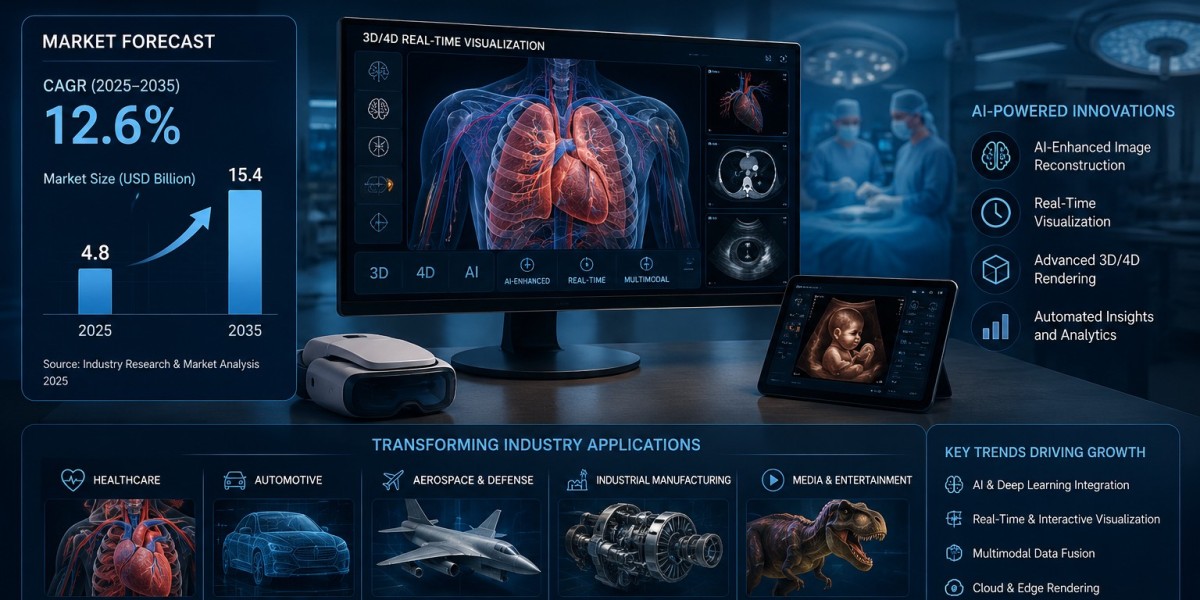 3D and 4D Imaging Systems Market Analysis 2025–2035: Healthcare and Industrial Applications Power Expansion