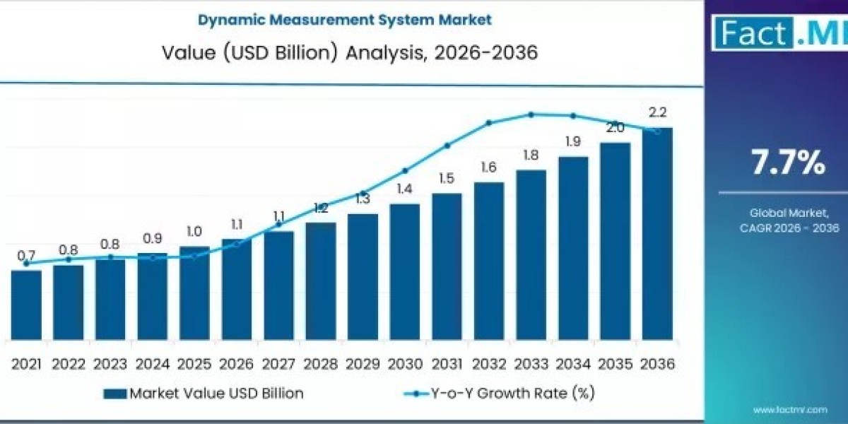 Dynamic Measurement System Market Unlocks New Growth Opportunities
