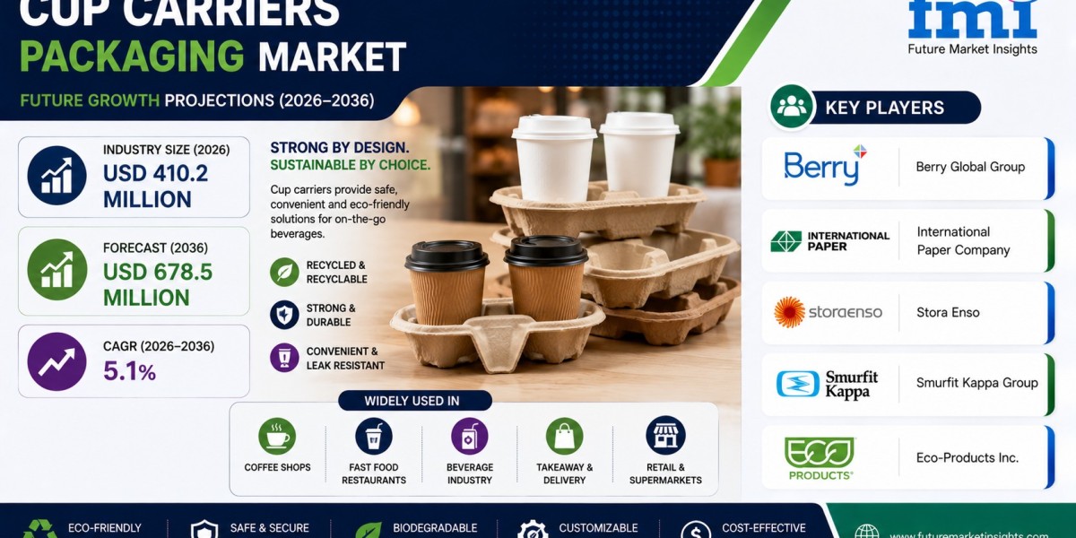 Cup Carriers Market to Reach USD 678.5 Million by 2036 as Beverage Retail Chains Continue to Expand
