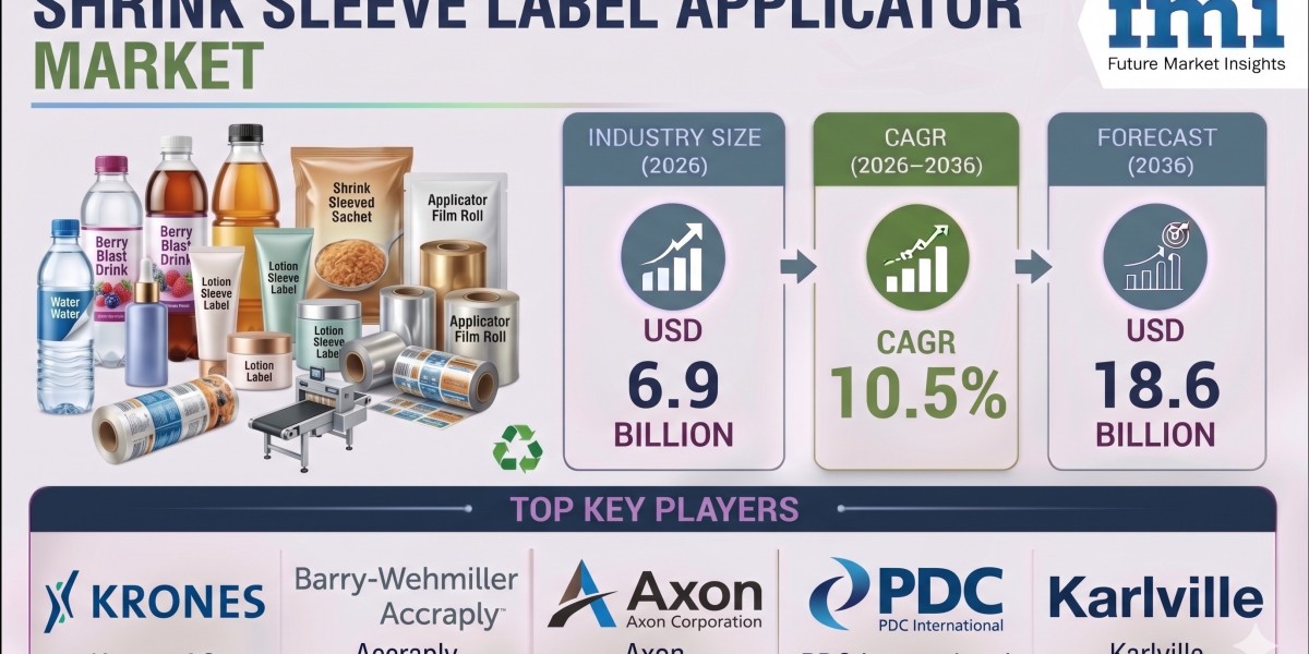 Shrink Sleeve Label Applicator Market to Reach USD 18.6 Billion by 2036 as Consumer Goods Packaging Applications Expand 