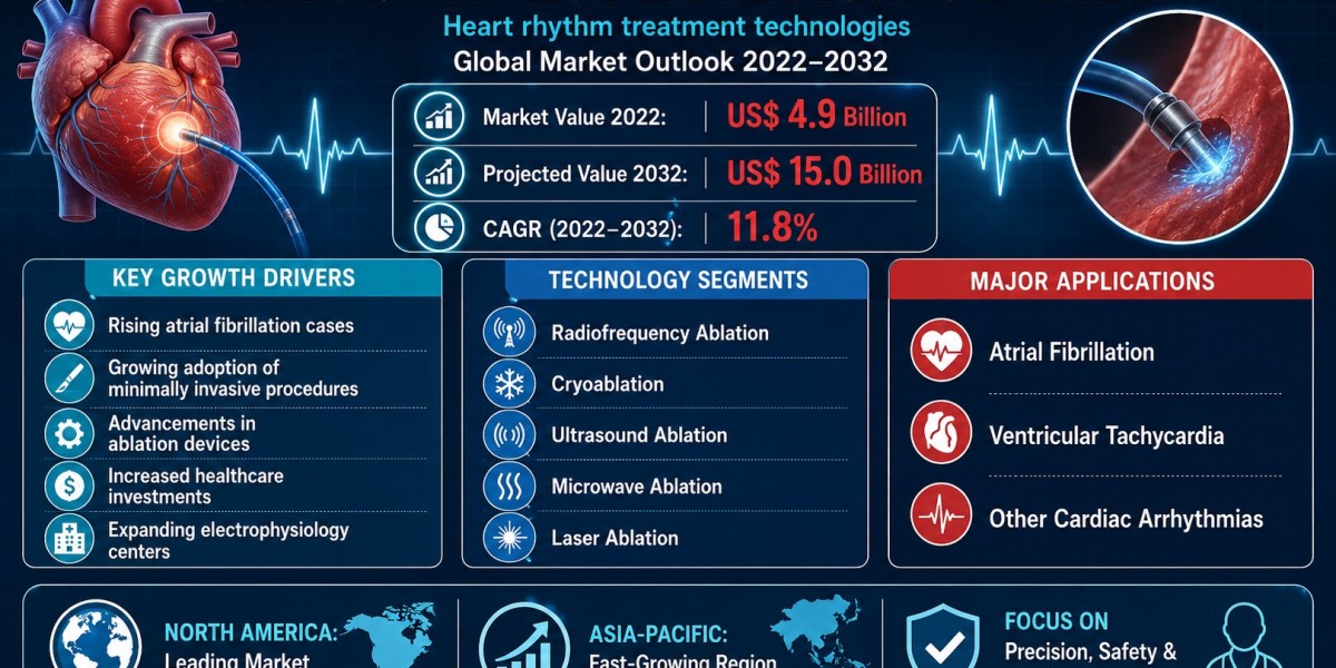 Growing Electrophysiology Procedures Propel Market Growth