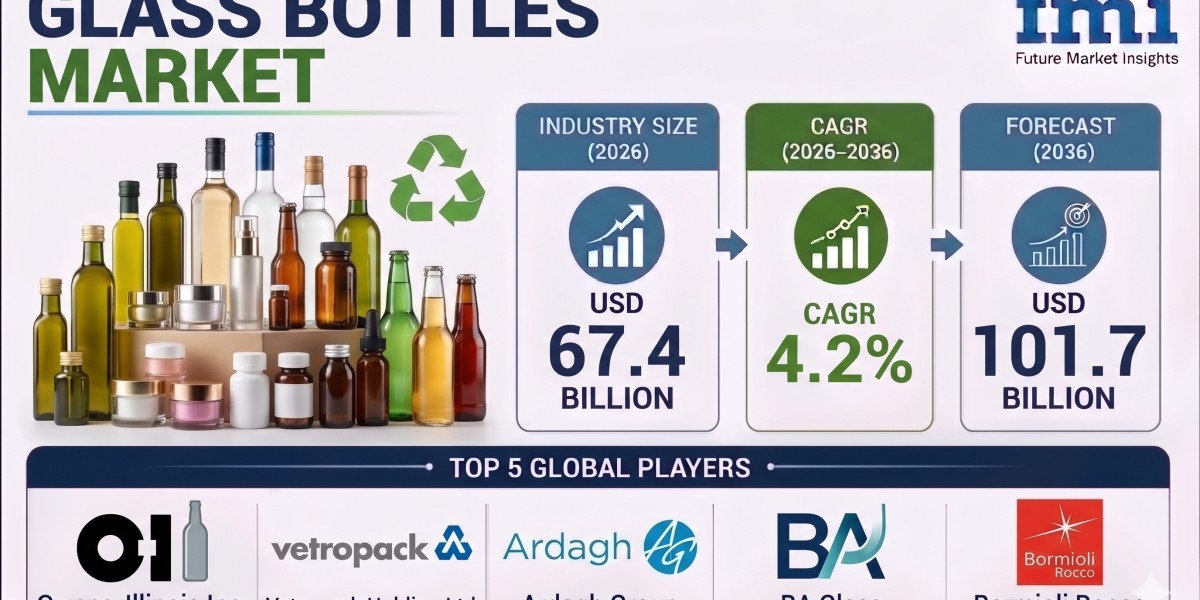Glass Bottles Market to Reach USD 101.7 Billion by 2036 as Luxury Cosmetics Packaging Applications Expand